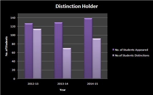 Distinction Holder Chart